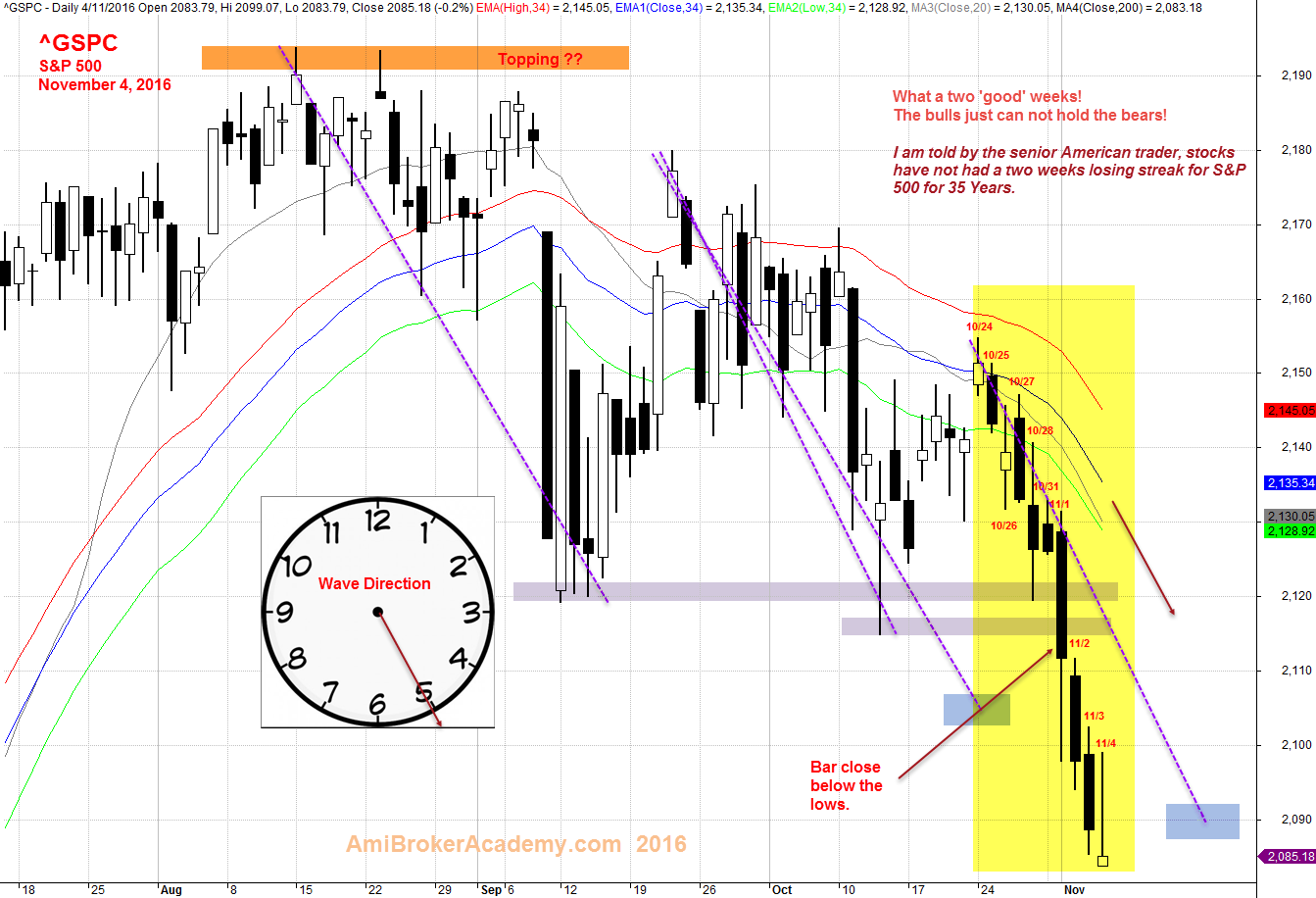 November 4, 2016 ^GSPC S&P 500 Daily and 34 EMA Wave